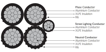 PE AND XLPE INSULATED AERIAL BUNDLE CABLES