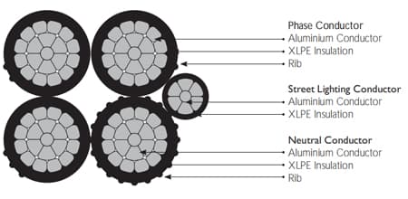PE AND XLPE INSULATED AERIAL BUNDLE CABLES