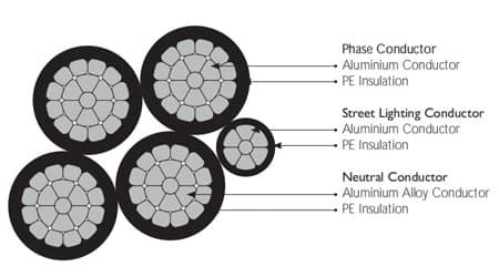 PE AND XLPE INSULATED AERIAL BUNDLE CABLES