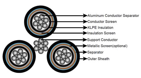 LV & MV Aerial Bundle Cable (ABC) Overhead Distribution Lines