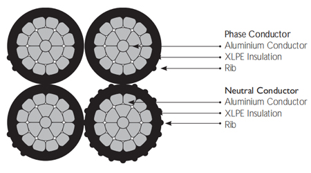 PE AND XLPE INSULATED AERIAL BUNDLE CABLES
