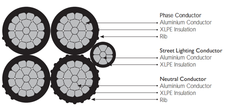 PE AND XLPE INSULATED AERIAL BUNDLE CABLES