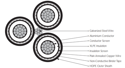 PE AND XLPE INSULATED AERIAL BUNDLE CABLES