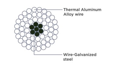 TACSR TACSR/AW CONDUCTOR