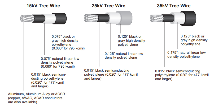 15-25-35kV MV AERIAL CABLE (SPACER CABLE OR TREE WIRE) technical illustration
