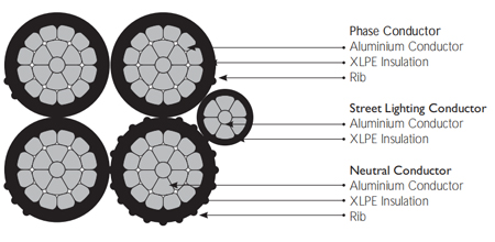 PE AND XLPE INSULATED AERIAL BUNDLE CABLES