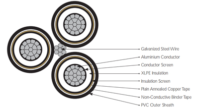 PE AND XLPE INSULATED AERIAL BUNDLE CABLES