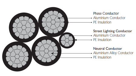 PE AND XLPE INSULATED AERIAL BUNDLE CABLES