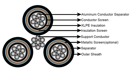LV & MV Aerial Bundle Cable (ABC) Overhead Distribution Lines